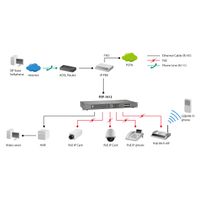 Miniatura 6 de SWITCH NO GESTIONABLE LEVEL ONE FEP-1612 16P 16xPoE 100Mb 500W CARCASA METALICA